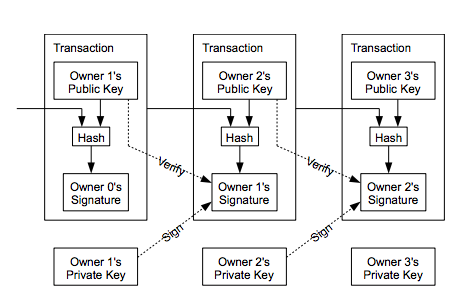 Bitcoin Transaction